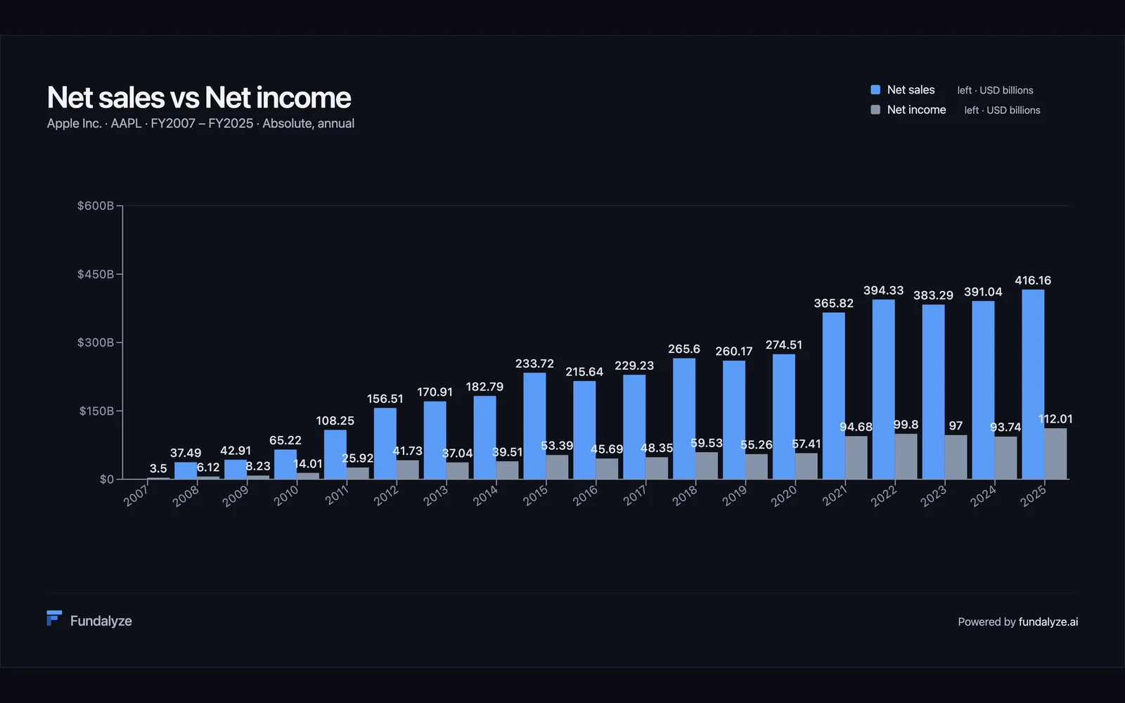 Apple's net sales and net income, fiscal 2007 to 2025, exported from Fundalyze as a share-ready chart.